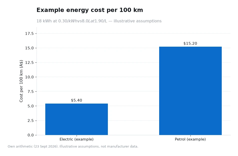 Bar chart comparing example energy cost per 100 km