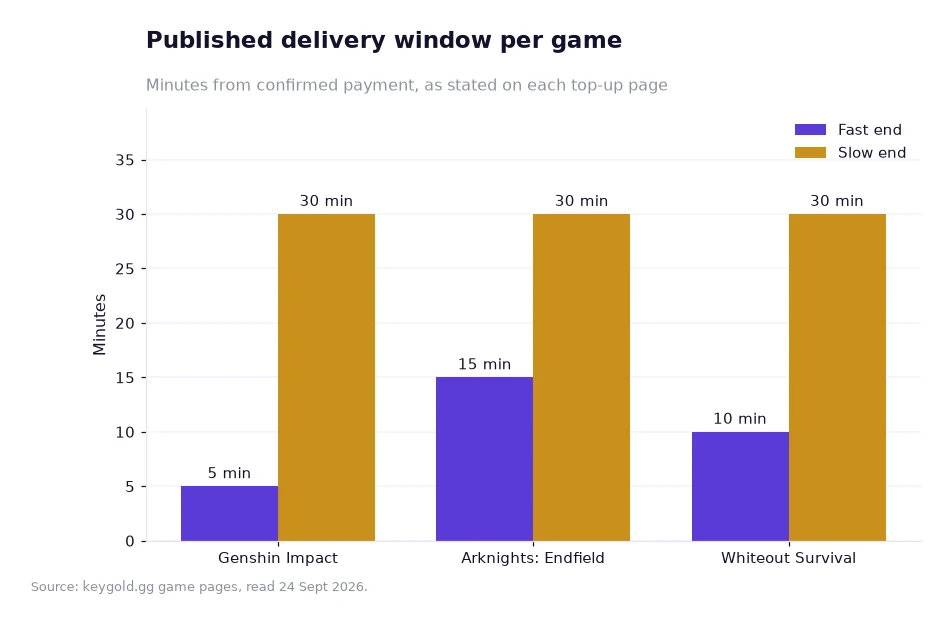 Bar chart of published delivery windows per game in minutes